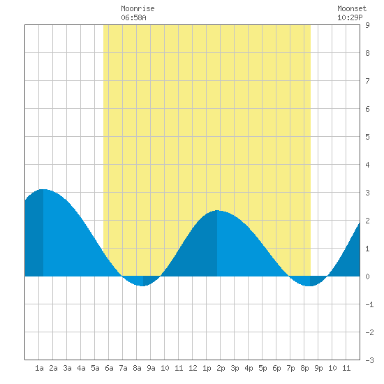 Saxis tide chart for Tuesday, June 16, 2026