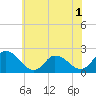 Saxis tide chart for Monday, June 1, 2026