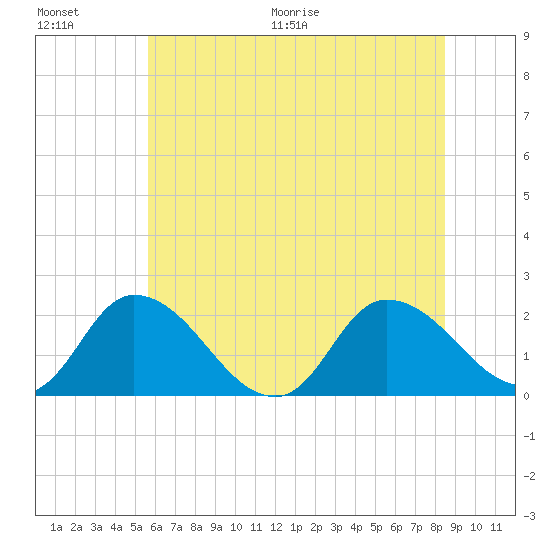 Saxis tide chart for Saturday, June 20, 2026
