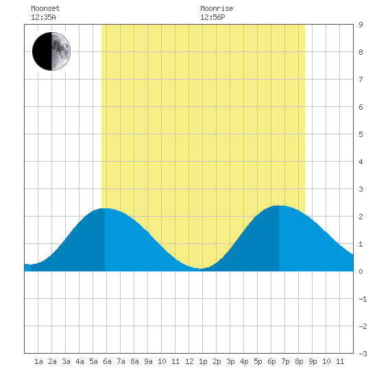 Saxis tide chart for Sunday, June 21, 2026