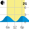 Saxis tide chart for Sunday, June 21, 2026