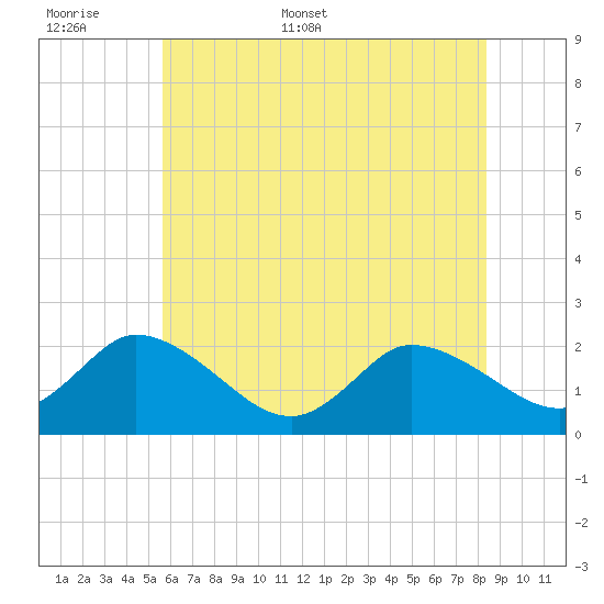 Saxis tide chart for Saturday, June 6, 2026