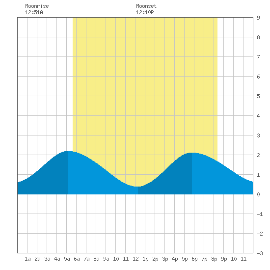 Saxis tide chart for Sunday, June 7, 2026