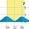 Saxis tide chart for Sunday, June 7, 2026