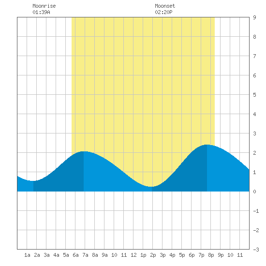 Saxis tide chart for Tuesday, June 9, 2026
