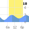 Bikini Atoll tide chart for Monday, January 10, 2022