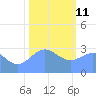 Bikini Atoll tide chart for Tuesday, January 11, 2022