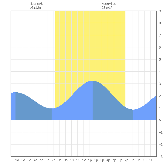 Bikini Atoll tide chart for Thursday, January 13, 2022