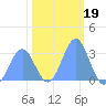 Bikini Atoll tide chart for Wednesday, January 19, 2022