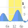 Bikini Atoll tide chart for Saturday, January 1, 2022