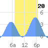 Bikini Atoll tide chart for Thursday, January 20, 2022