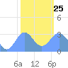Bikini Atoll tide chart for Tuesday, January 25, 2022