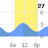Bikini Atoll tide chart for Thursday, January 27, 2022