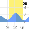 Bikini Atoll tide chart for Friday, January 28, 2022