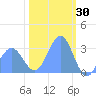 Bikini Atoll tide chart for Sunday, January 30, 2022