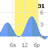Bikini Atoll tide chart for Monday, January 31, 2022