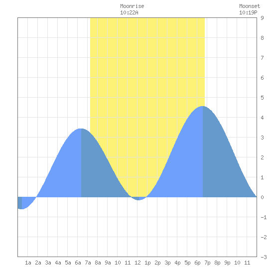 Bikini Atoll tide chart for Thursday, January 6, 2022