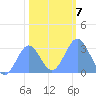 Bikini Atoll tide chart for Friday, January 7, 2022