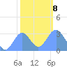 Bikini Atoll tide chart for Saturday, January 8, 2022