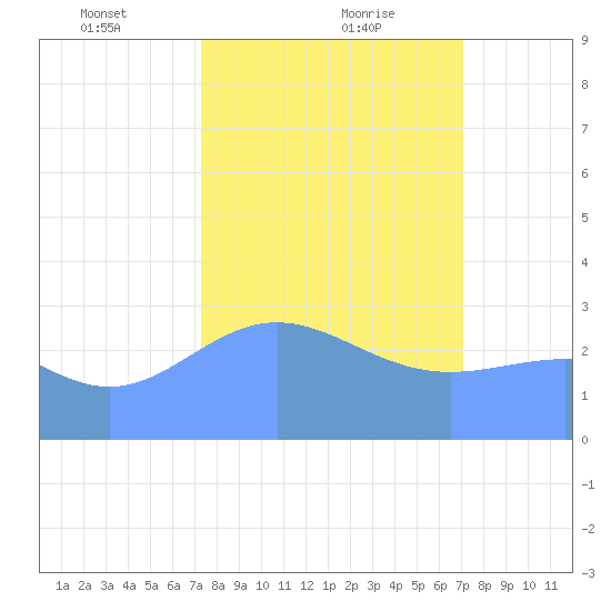 Bikini Atoll tide chart for Thursday, February 10, 2022