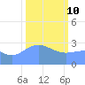 Bikini Atoll tide chart for Thursday, February 10, 2022