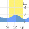 Bikini Atoll tide chart for Friday, February 11, 2022