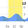 Bikini Atoll tide chart for Saturday, February 12, 2022
