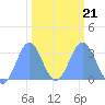 Bikini Atoll tide chart for Monday, February 21, 2022