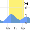 Bikini Atoll tide chart for Thursday, February 24, 2022