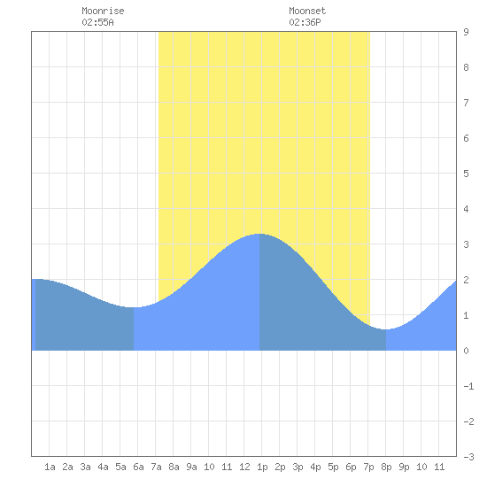 Bikini Atoll tide chart for Saturday, February 26, 2022
