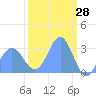 Bikini Atoll tide chart for Monday, February 28, 2022