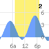 Bikini Atoll tide chart for Wednesday, February 2, 2022