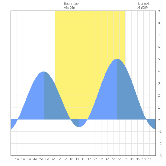 Bikini Atoll tide chart for Thursday, February 3, 2022