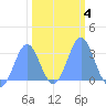 Bikini Atoll tide chart for Friday, February 4, 2022