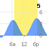 Bikini Atoll tide chart for Saturday, February 5, 2022