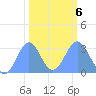 Bikini Atoll tide chart for Sunday, February 6, 2022