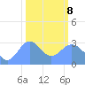 Bikini Atoll tide chart for Tuesday, February 8, 2022