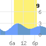 Bikini Atoll tide chart for Wednesday, February 9, 2022