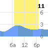 Bikini Atoll tide chart for Friday, March 11, 2022