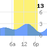 Bikini Atoll tide chart for Sunday, March 13, 2022