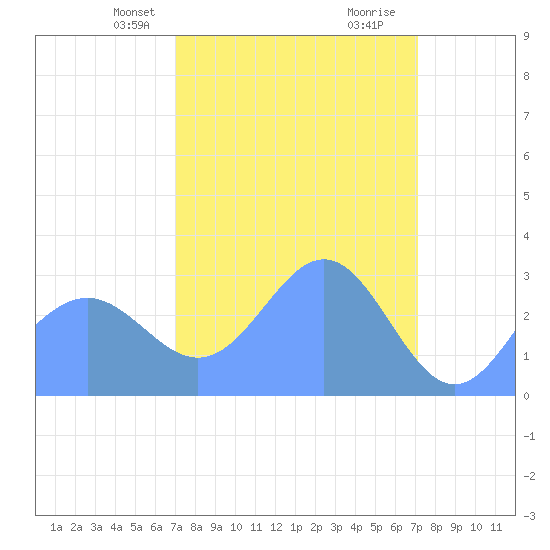 Bikini Atoll tide chart for Monday, March 14, 2022