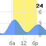Bikini Atoll tide chart for Thursday, March 24, 2022