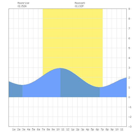 Bikini Atoll tide chart for Saturday, March 26, 2022