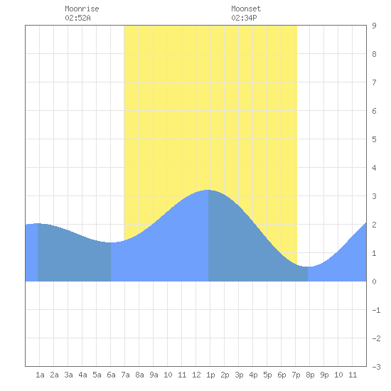 Bikini Atoll tide chart for Sunday, March 27, 2022