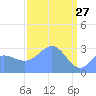 Bikini Atoll tide chart for Sunday, March 27, 2022