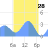 Bikini Atoll tide chart for Monday, March 28, 2022