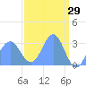 Bikini Atoll tide chart for Tuesday, March 29, 2022