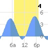 Bikini Atoll tide chart for Friday, March 4, 2022