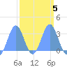 Bikini Atoll tide chart for Saturday, March 5, 2022
