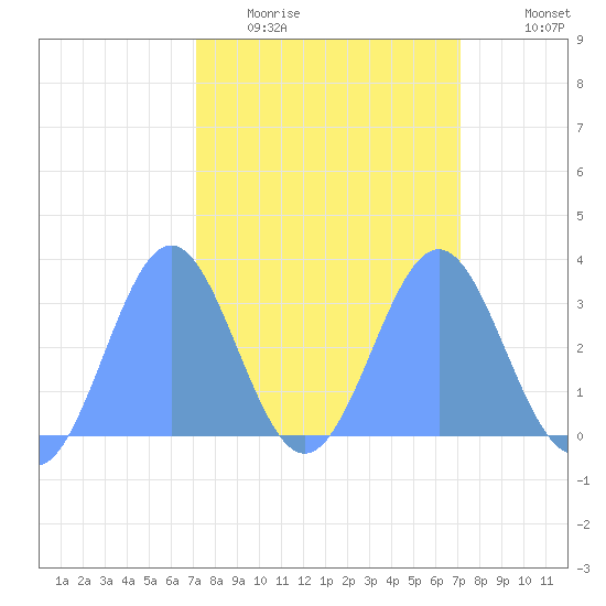 Bikini Atoll tide chart for Sunday, March 6, 2022
